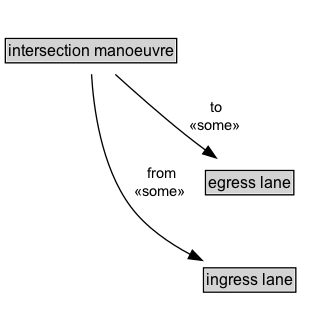 intersection manoeuvre Diagram